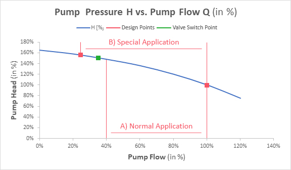 Graph Showing Automatic Recirculation Valve Area of Operation Graph Showing Automatic Recirculation Valve Area of Operation